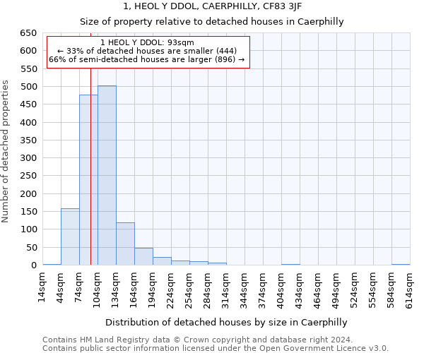 1, HEOL Y DDOL, CAERPHILLY, CF83 3JF: Size of property relative to detached houses in Caerphilly