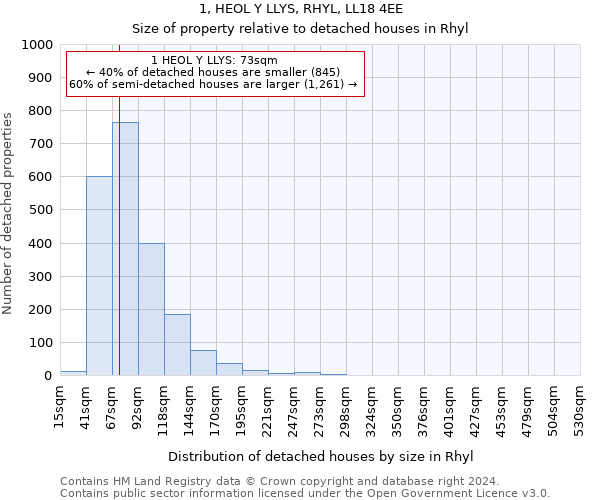 1, HEOL Y LLYS, RHYL, LL18 4EE: Size of property relative to detached houses in Rhyl