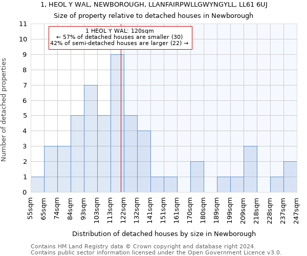 1, HEOL Y WAL, NEWBOROUGH, LLANFAIRPWLLGWYNGYLL, LL61 6UJ: Size of property relative to detached houses in Newborough