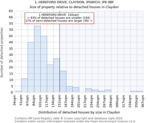 1, HEREFORD DRIVE, CLAYDON, IPSWICH, IP6 0BF: Size of property relative to detached houses in Claydon