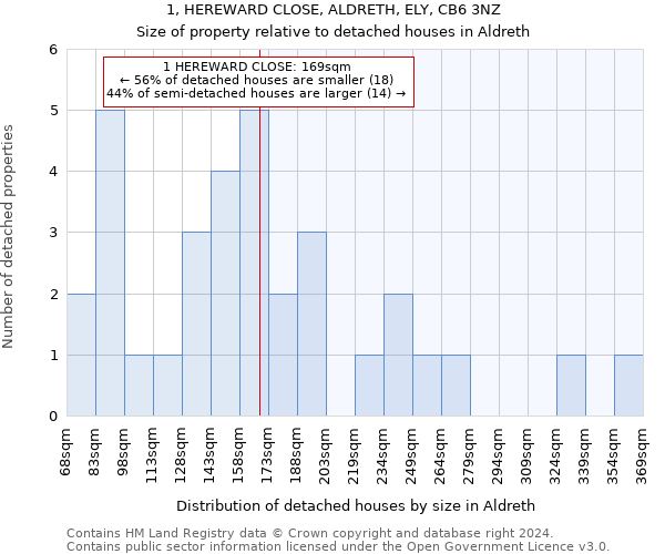 1, HEREWARD CLOSE, ALDRETH, ELY, CB6 3NZ: Size of property relative to detached houses in Aldreth