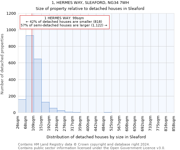 1, HERMES WAY, SLEAFORD, NG34 7WH: Size of property relative to detached houses in Sleaford