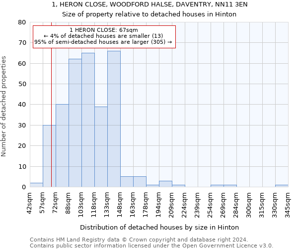 1, HERON CLOSE, WOODFORD HALSE, DAVENTRY, NN11 3EN: Size of property relative to detached houses in Hinton