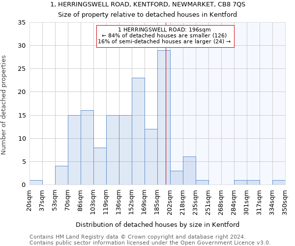 1, HERRINGSWELL ROAD, KENTFORD, NEWMARKET, CB8 7QS: Size of property relative to detached houses in Kentford