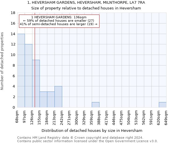 1, HEVERSHAM GARDENS, HEVERSHAM, MILNTHORPE, LA7 7RA: Size of property relative to detached houses in Heversham