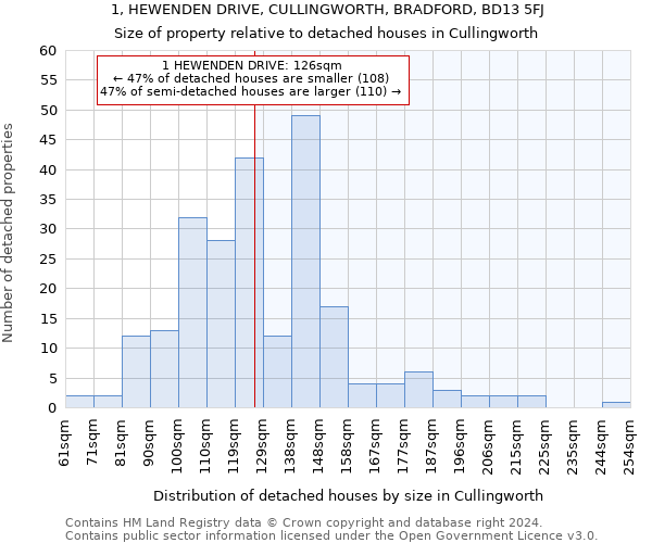 1, HEWENDEN DRIVE, CULLINGWORTH, BRADFORD, BD13 5FJ: Size of property relative to detached houses in Cullingworth