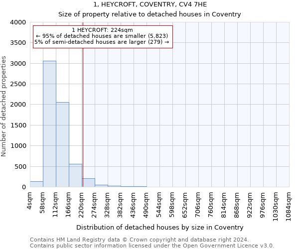 1, HEYCROFT, COVENTRY, CV4 7HE: Size of property relative to detached houses in Coventry