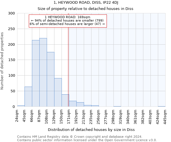 1, HEYWOOD ROAD, DISS, IP22 4DJ: Size of property relative to detached houses in Diss