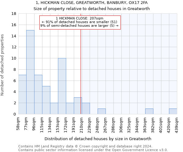 1, HICKMAN CLOSE, GREATWORTH, BANBURY, OX17 2FA: Size of property relative to detached houses in Greatworth