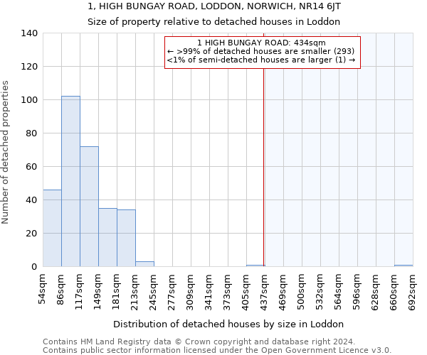 1, HIGH BUNGAY ROAD, LODDON, NORWICH, NR14 6JT: Size of property relative to detached houses in Loddon