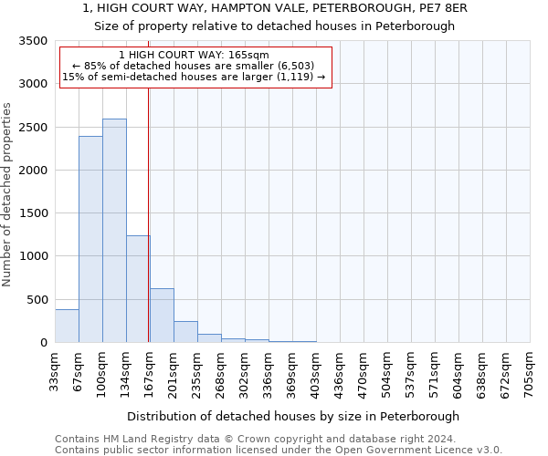 1, HIGH COURT WAY, HAMPTON VALE, PETERBOROUGH, PE7 8ER: Size of property relative to detached houses in Peterborough