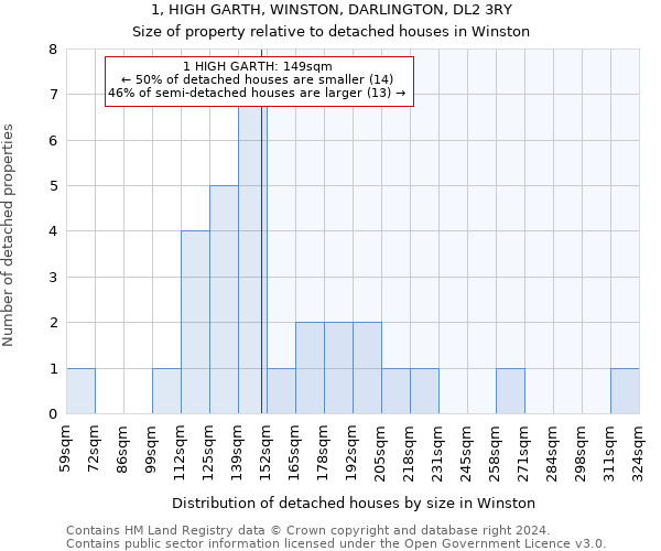 1, HIGH GARTH, WINSTON, DARLINGTON, DL2 3RY: Size of property relative to detached houses in Winston