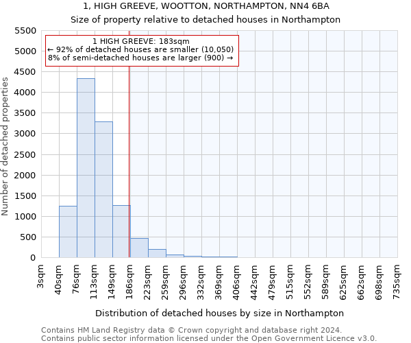 1, HIGH GREEVE, WOOTTON, NORTHAMPTON, NN4 6BA: Size of property relative to detached houses in Northampton