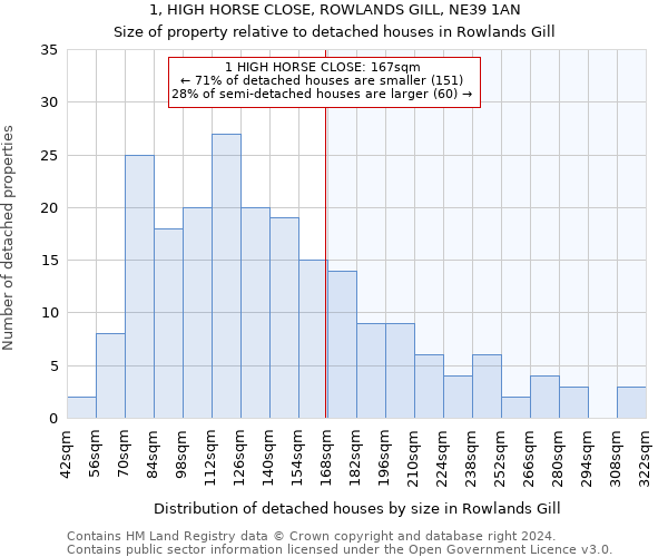 1, HIGH HORSE CLOSE, ROWLANDS GILL, NE39 1AN: Size of property relative to detached houses in Rowlands Gill