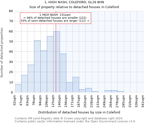 1, HIGH NASH, COLEFORD, GL16 8HN: Size of property relative to detached houses in Coleford