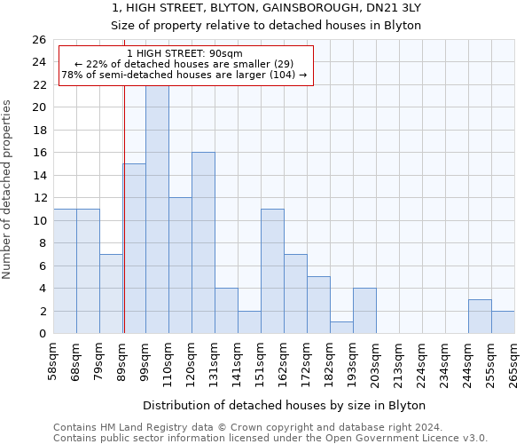 1, HIGH STREET, BLYTON, GAINSBOROUGH, DN21 3LY: Size of property relative to detached houses in Blyton