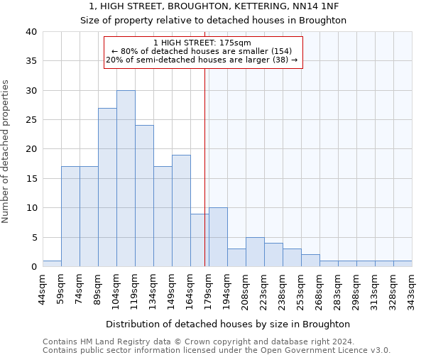 1, HIGH STREET, BROUGHTON, KETTERING, NN14 1NF: Size of property relative to detached houses in Broughton