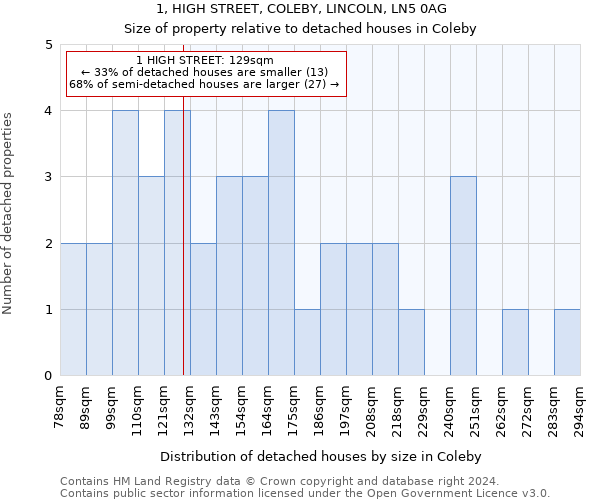 1, HIGH STREET, COLEBY, LINCOLN, LN5 0AG: Size of property relative to detached houses in Coleby