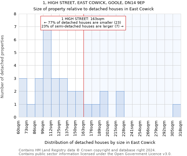 1, HIGH STREET, EAST COWICK, GOOLE, DN14 9EP: Size of property relative to detached houses in East Cowick