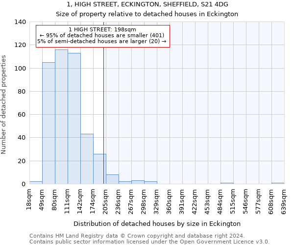 1, HIGH STREET, ECKINGTON, SHEFFIELD, S21 4DG: Size of property relative to detached houses in Eckington