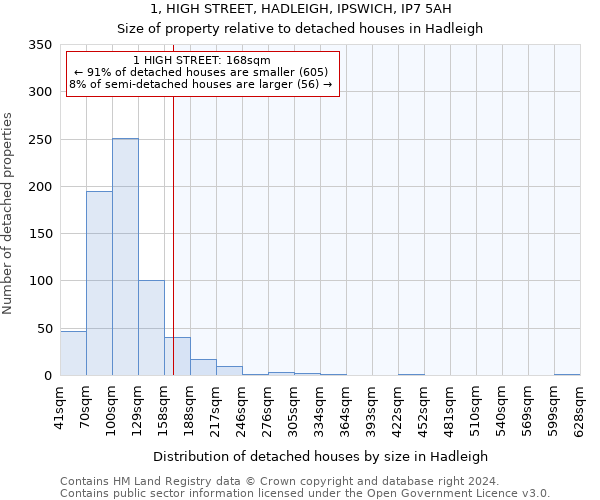 1, HIGH STREET, HADLEIGH, IPSWICH, IP7 5AH: Size of property relative to detached houses in Hadleigh