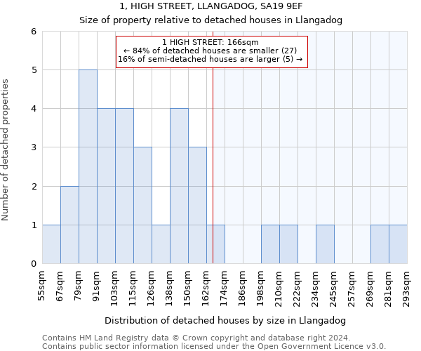 1, HIGH STREET, LLANGADOG, SA19 9EF: Size of property relative to detached houses in Llangadog