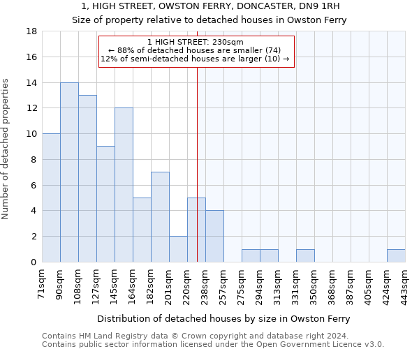 1, HIGH STREET, OWSTON FERRY, DONCASTER, DN9 1RH: Size of property relative to detached houses in Owston Ferry