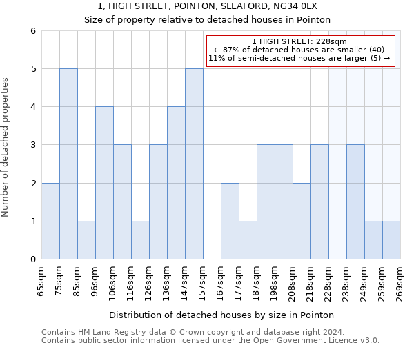 1, HIGH STREET, POINTON, SLEAFORD, NG34 0LX: Size of property relative to detached houses in Pointon