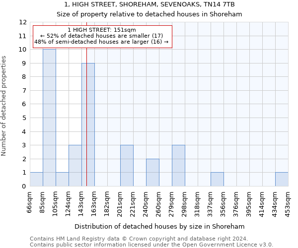 1, HIGH STREET, SHOREHAM, SEVENOAKS, TN14 7TB: Size of property relative to detached houses in Shoreham