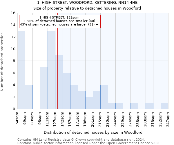 1, HIGH STREET, WOODFORD, KETTERING, NN14 4HE: Size of property relative to detached houses in Woodford