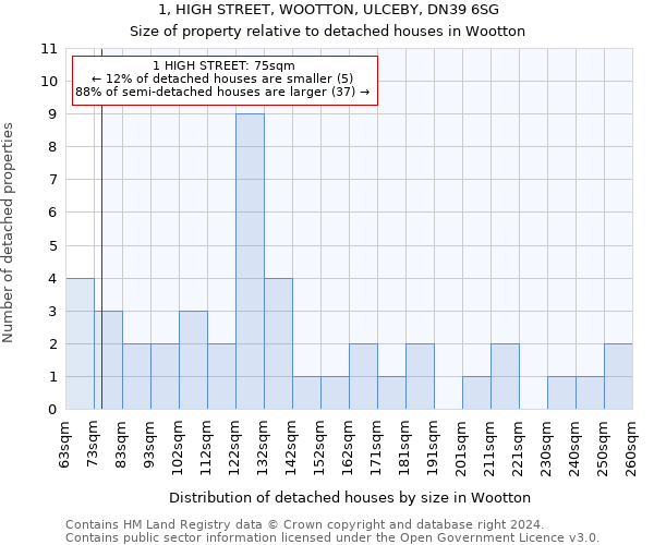 1, HIGH STREET, WOOTTON, ULCEBY, DN39 6SG: Size of property relative to detached houses in Wootton