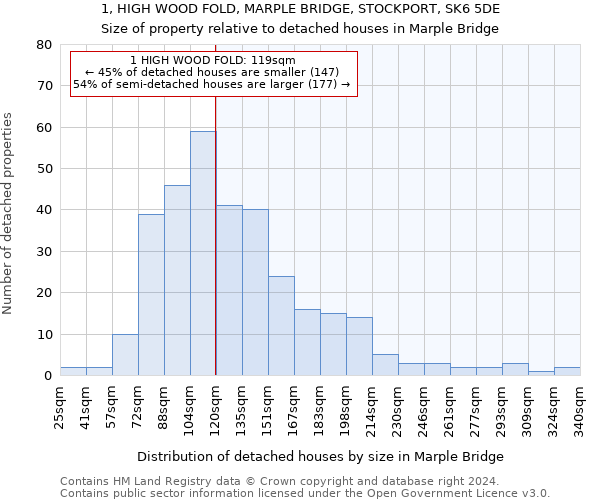 1, HIGH WOOD FOLD, MARPLE BRIDGE, STOCKPORT, SK6 5DE: Size of property relative to detached houses in Marple Bridge