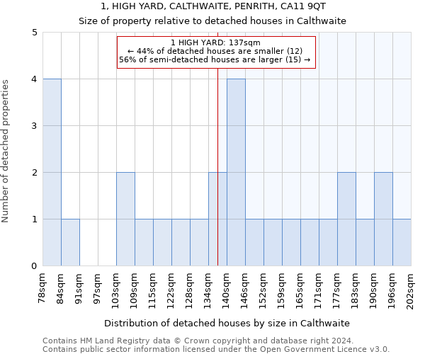 1, HIGH YARD, CALTHWAITE, PENRITH, CA11 9QT: Size of property relative to detached houses in Calthwaite