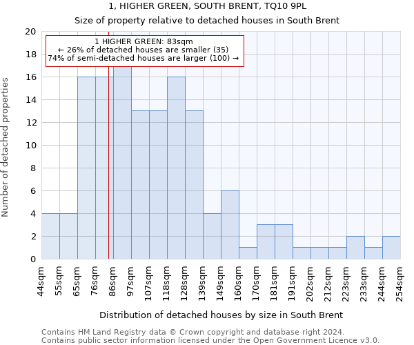 1, HIGHER GREEN, SOUTH BRENT, TQ10 9PL: Size of property relative to detached houses in South Brent