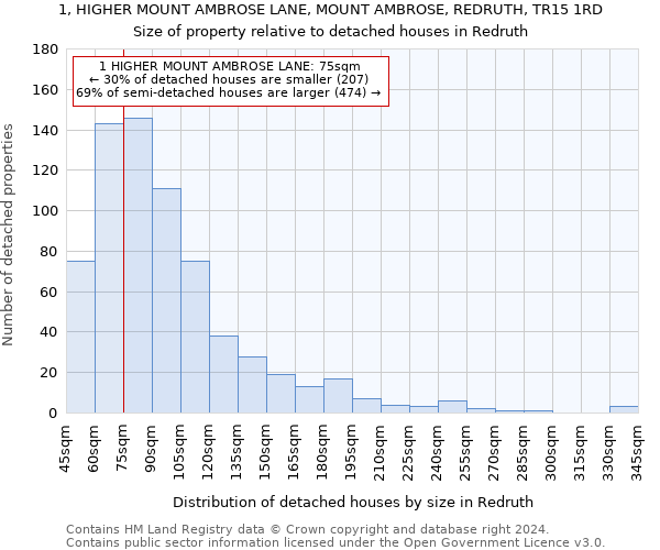 1, HIGHER MOUNT AMBROSE LANE, MOUNT AMBROSE, REDRUTH, TR15 1RD: Size of property relative to detached houses in Redruth