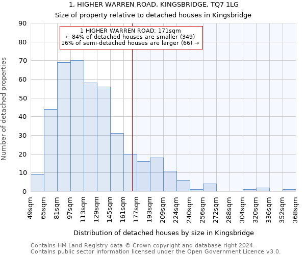 1, HIGHER WARREN ROAD, KINGSBRIDGE, TQ7 1LG: Size of property relative to detached houses in Kingsbridge