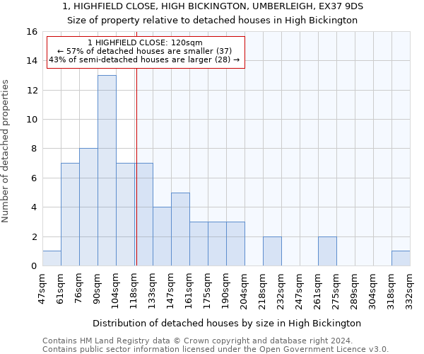 1, HIGHFIELD CLOSE, HIGH BICKINGTON, UMBERLEIGH, EX37 9DS: Size of property relative to detached houses in High Bickington