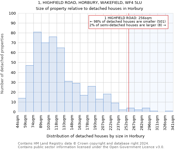 1, HIGHFIELD ROAD, HORBURY, WAKEFIELD, WF4 5LU: Size of property relative to detached houses in Horbury