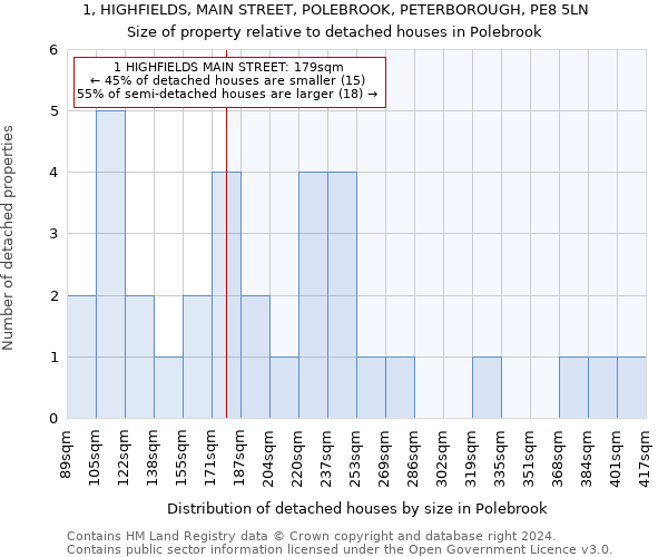 1, HIGHFIELDS, MAIN STREET, POLEBROOK, PETERBOROUGH, PE8 5LN: Size of property relative to detached houses in Polebrook