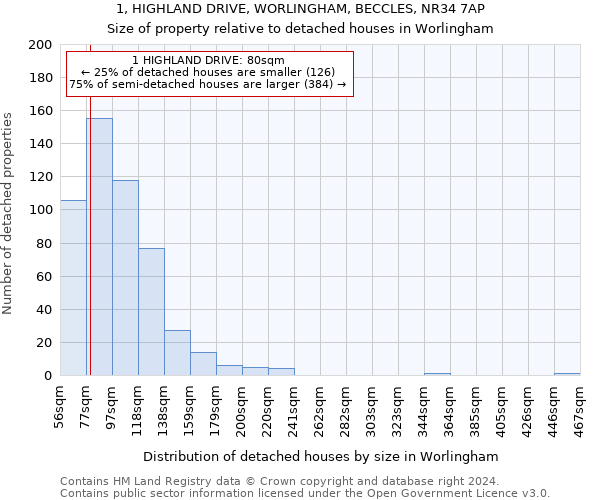 1, HIGHLAND DRIVE, WORLINGHAM, BECCLES, NR34 7AP: Size of property relative to detached houses in Worlingham