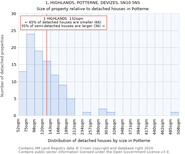 1, HIGHLANDS, POTTERNE, DEVIZES, SN10 5NS: Size of property relative to detached houses in Potterne