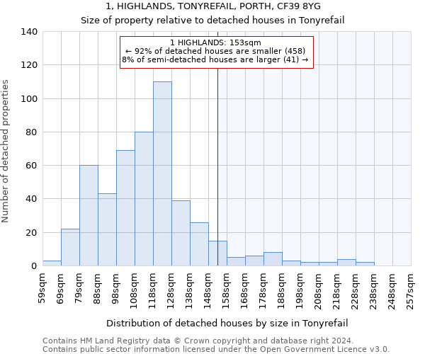 1, HIGHLANDS, TONYREFAIL, PORTH, CF39 8YG: Size of property relative to detached houses in Tonyrefail