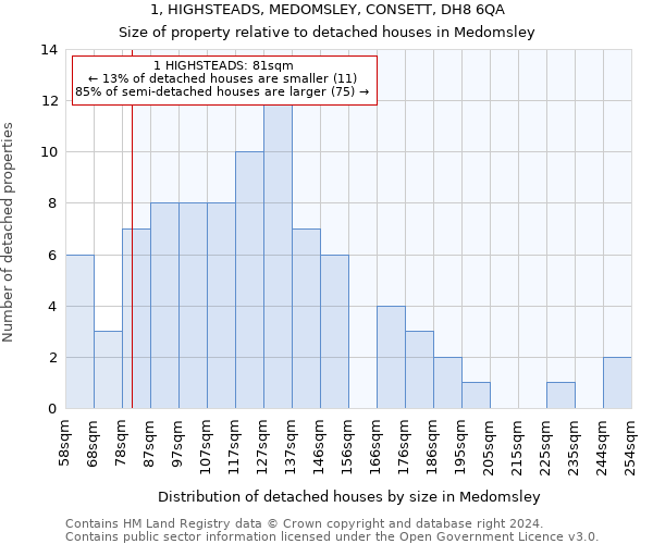 1, HIGHSTEADS, MEDOMSLEY, CONSETT, DH8 6QA: Size of property relative to detached houses in Medomsley