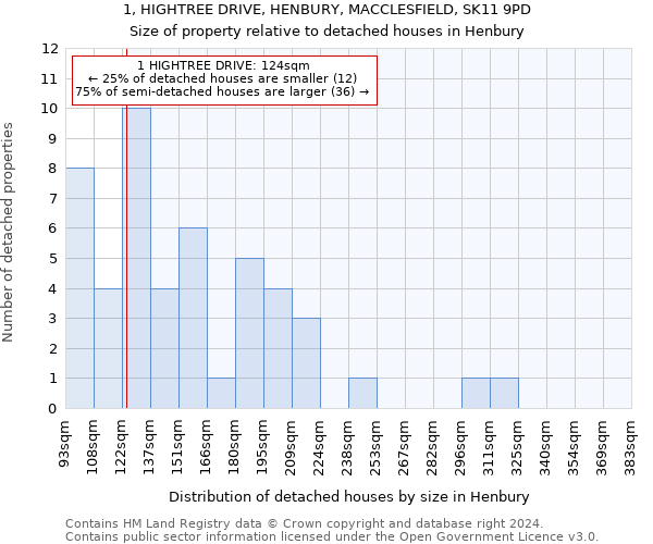 1, HIGHTREE DRIVE, HENBURY, MACCLESFIELD, SK11 9PD: Size of property relative to detached houses in Henbury