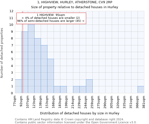 1, HIGHVIEW, HURLEY, ATHERSTONE, CV9 2RP: Size of property relative to detached houses in Hurley