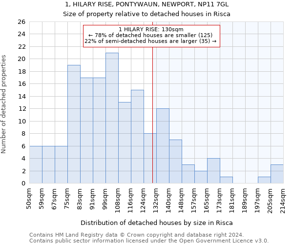 1, HILARY RISE, PONTYWAUN, NEWPORT, NP11 7GL: Size of property relative to detached houses in Risca