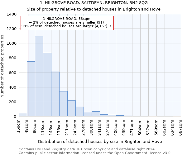 1, HILGROVE ROAD, SALTDEAN, BRIGHTON, BN2 8QG: Size of property relative to detached houses in Brighton and Hove