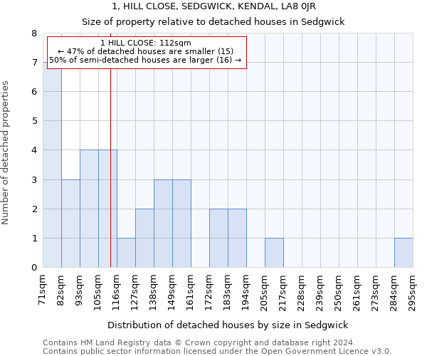 1, HILL CLOSE, SEDGWICK, KENDAL, LA8 0JR: Size of property relative to detached houses in Sedgwick