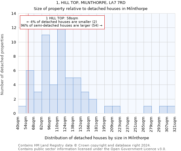 1, HILL TOP, MILNTHORPE, LA7 7RD: Size of property relative to detached houses in Milnthorpe