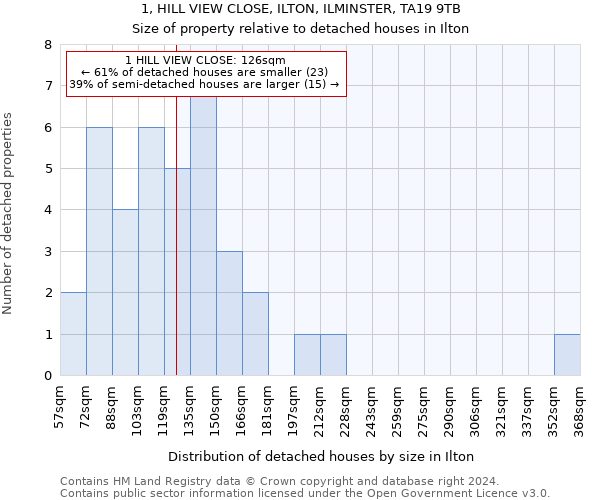 1, HILL VIEW CLOSE, ILTON, ILMINSTER, TA19 9TB: Size of property relative to detached houses in Ilton